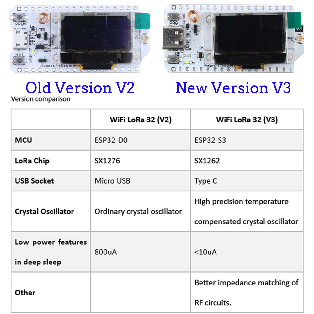 Макетная плата LoRa32 V3, 2 ко – обзор и цена Esp32 Smart Home Kit